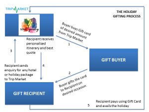 Gifting Process